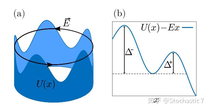 欠阻尼描述:begin{aligned} &{dot{x}=v} &mdot{v}=-gamma v u