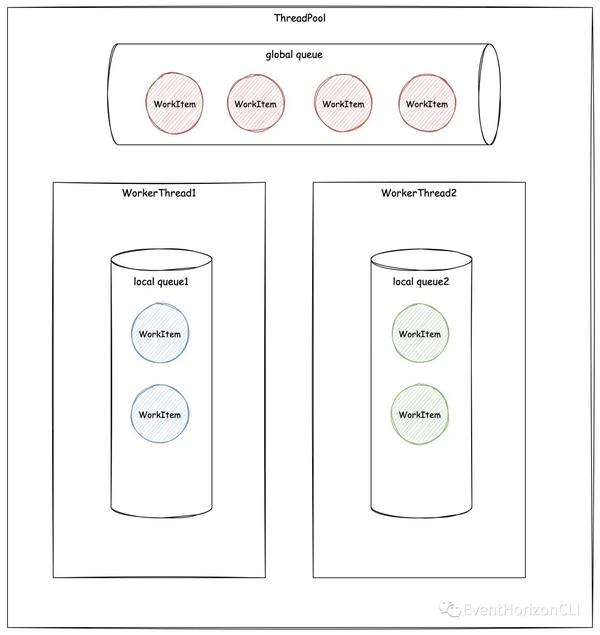 概述 ThreadPool 实现 知乎