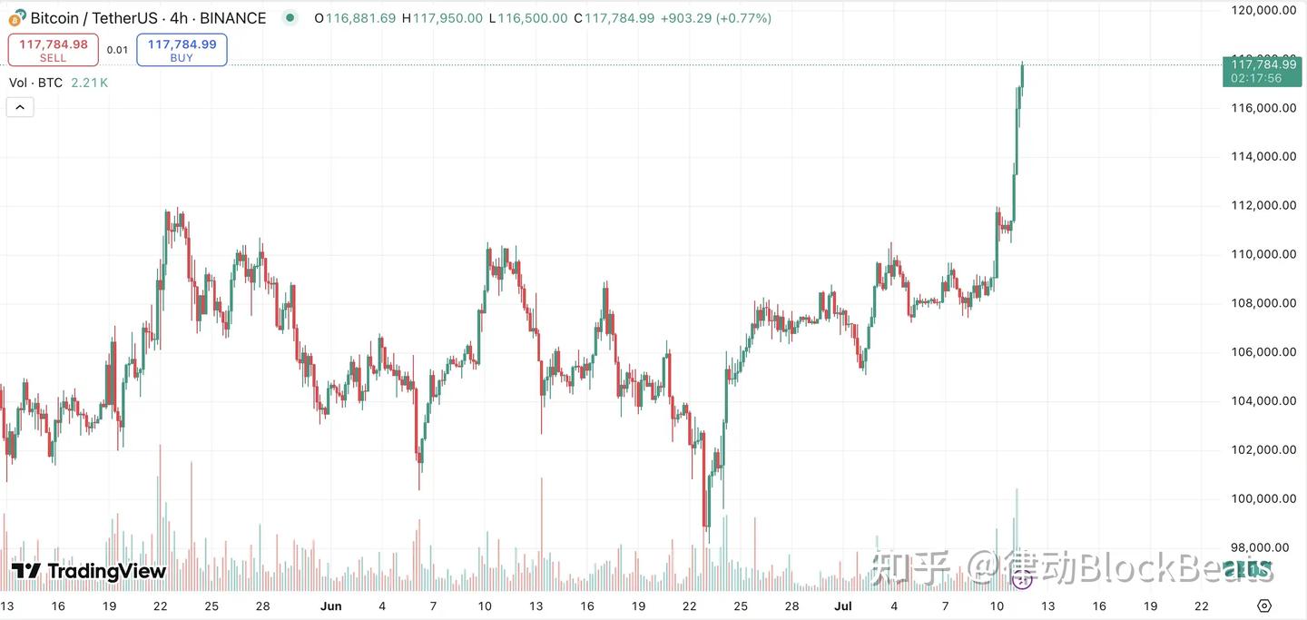 比特币12万美元在即，是什么推动了新一轮的上涨？ - 知乎
