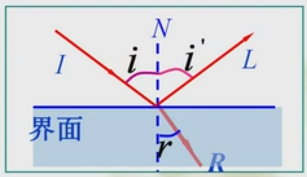拓展【振动与波】惠更斯原理与波的反射、折射、衍射和干涉 - 知乎