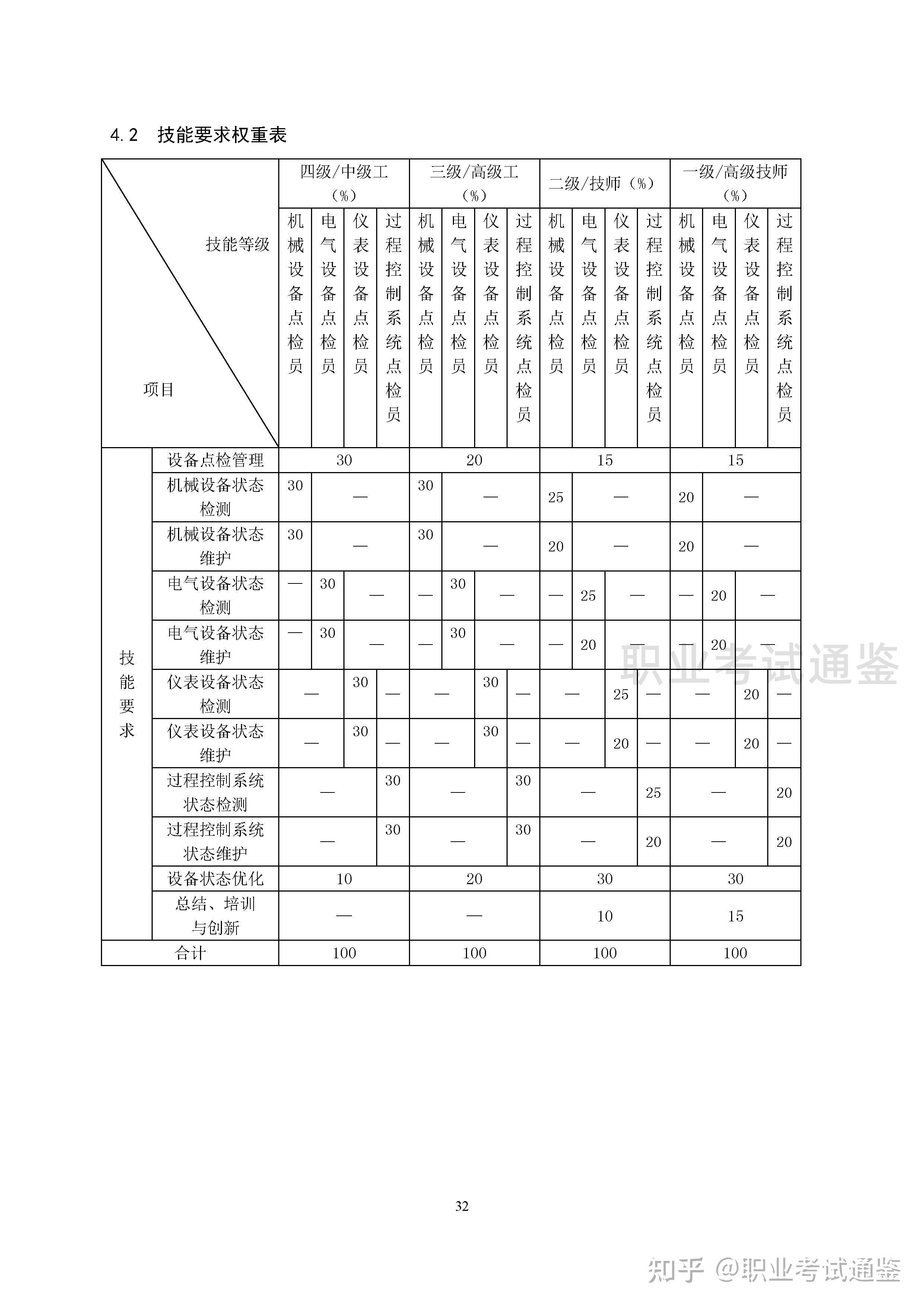 国家职业技能标准 设备点检员 2019年版 知乎