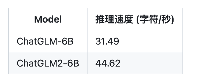 ChatGLM2-6B模型上线wisemodel社区，最近欢迎的中文开源模型 - 知乎