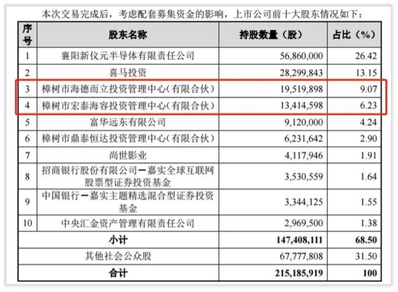 宏泰海容及鼎泰恒达持有台基股份 76506240 股股份,另外邢雁通过"昊青