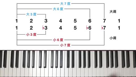 口感 | 韩式烤肉 电吉他常用的乐理知识可以分为五大板块:音程