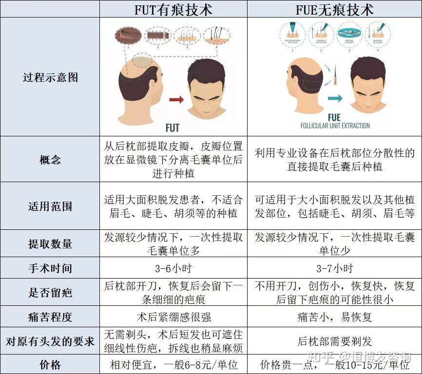 目前植发技术有且只有fue,fut两种技术,其他技术都是在fue技术上的