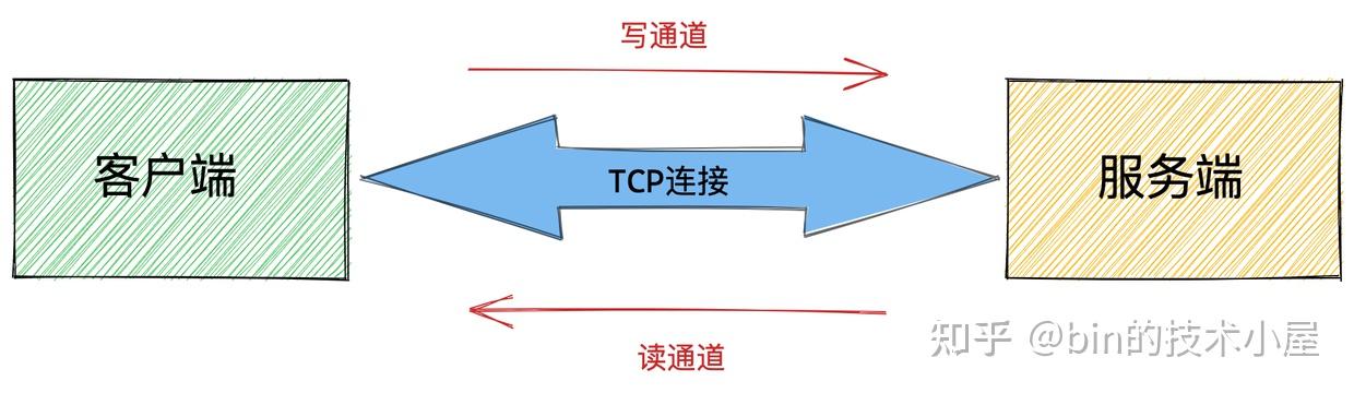 我为 Netty 贡献源码 | 且看 Netty 如何应对 TCP 连接的正常关闭，异常关闭，半关闭场景 - 知乎