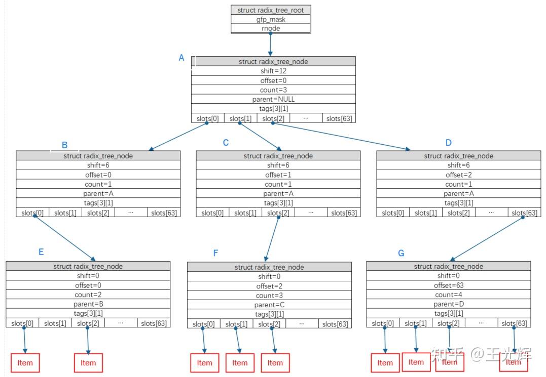 Posix Tree Linux 内核之radix tree(基数树) 图文介绍 - 知乎
