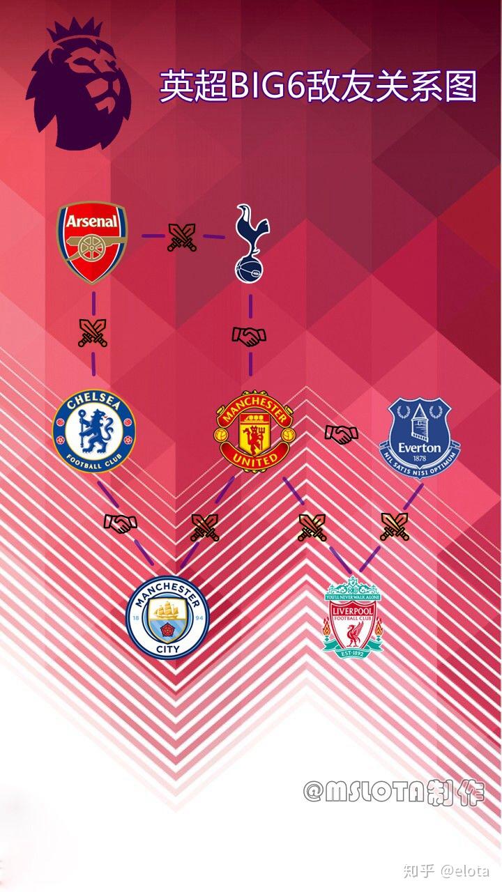 英超联赛派系大全2019 利物浦 曼联 曼城敌友关系图