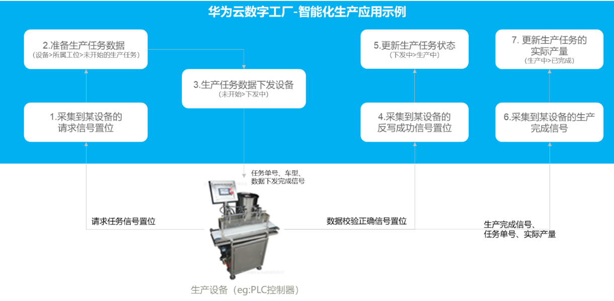 智慧化生產應用搭建的實戰案例