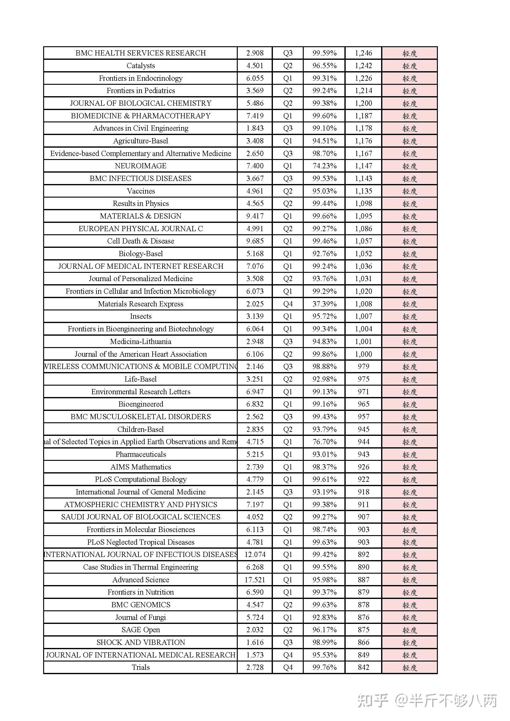Ssci Journal Ranking SSCI & SCIE 期刊高发文量分级(2021) - 知乎