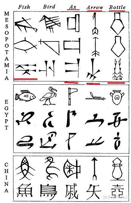 首先,"鱼"这个楔形字形,ku6,早王朝3期至乌尔第3王朝时期的苏美语楔形