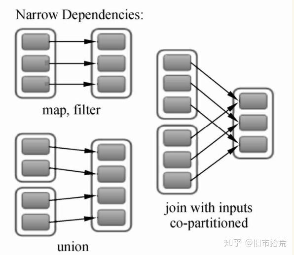Spark之RDD依赖关系及DAG逻辑视图 知乎