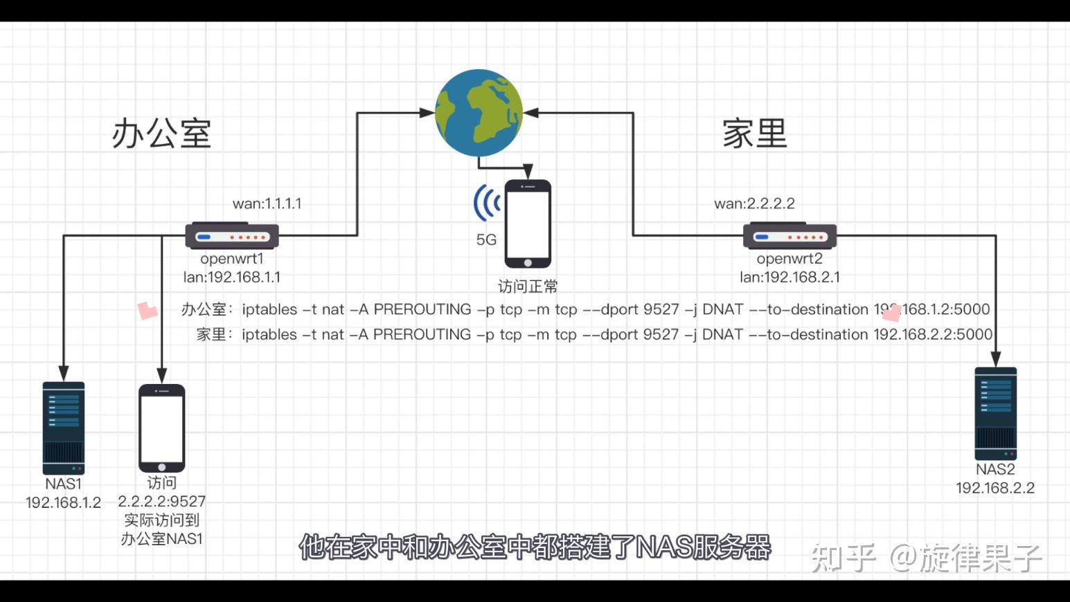 linux秒變軟路由?防火牆與ip偽裝/端口映射.外網遠程訪問內網數據?