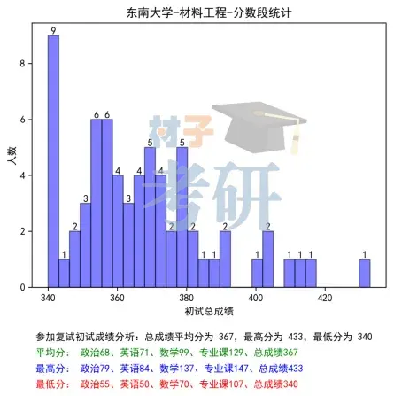 【25考情分析】东南大学材料考研 - 知乎