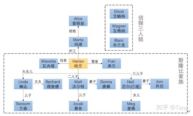 2019高分悬疑烧脑电影《knives out》(《利刃出鞘》)情节解析和脉络