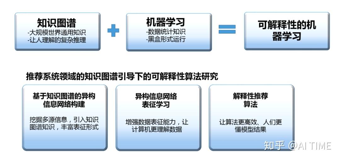 通过统计学习把隐含语义表达出来,形成可解释性的机器学习,易于被人