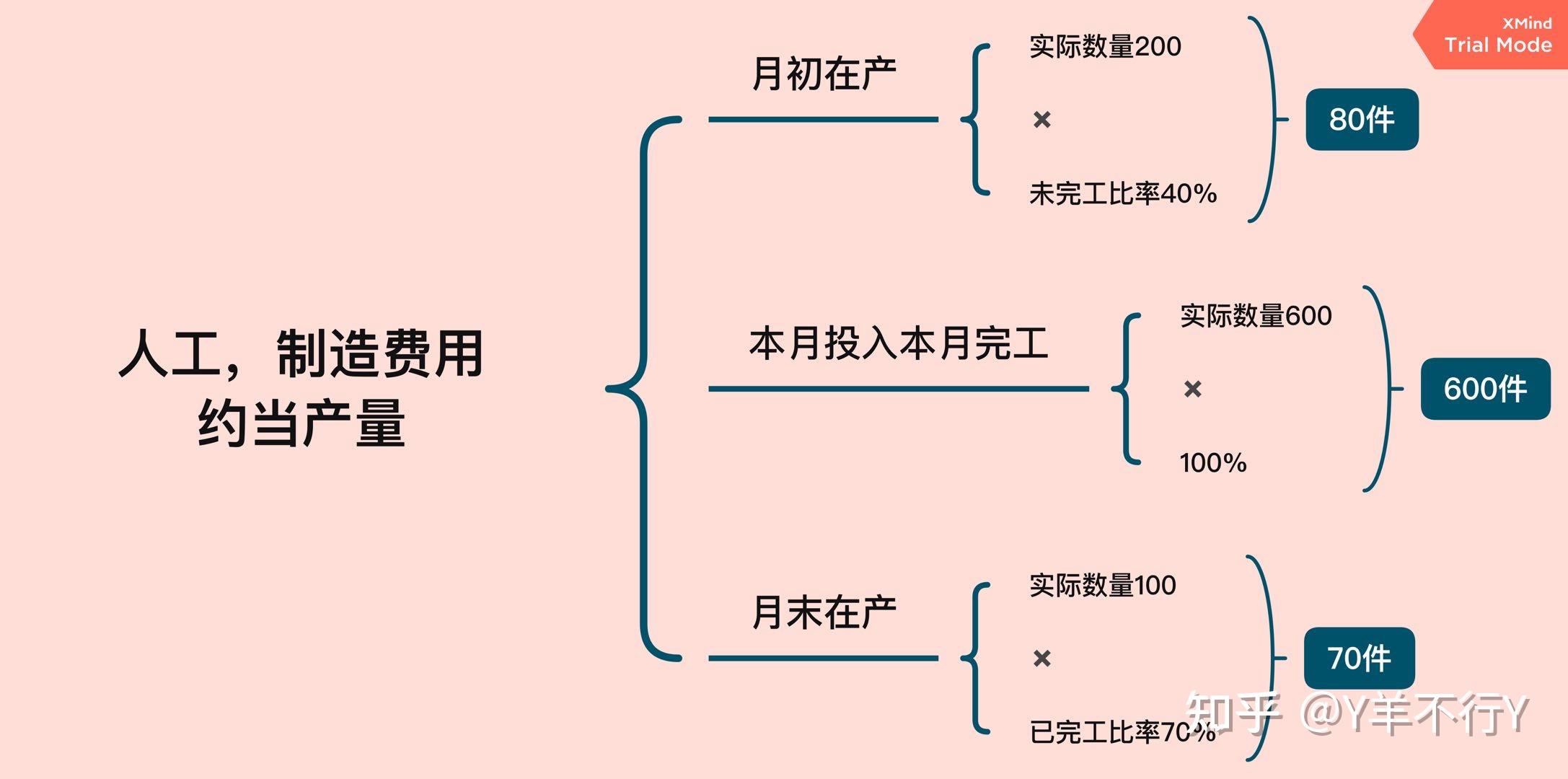 cpa财管约当产量法先进先出法