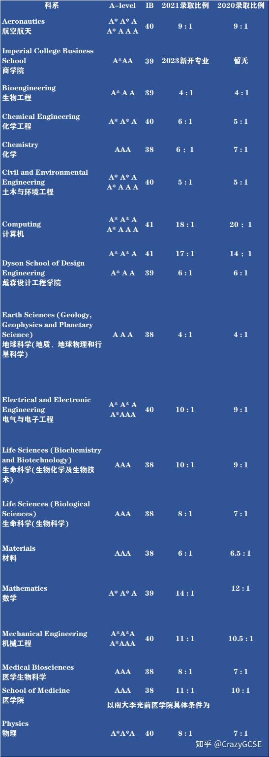 驚帝國理工這些學院申請越來越難了