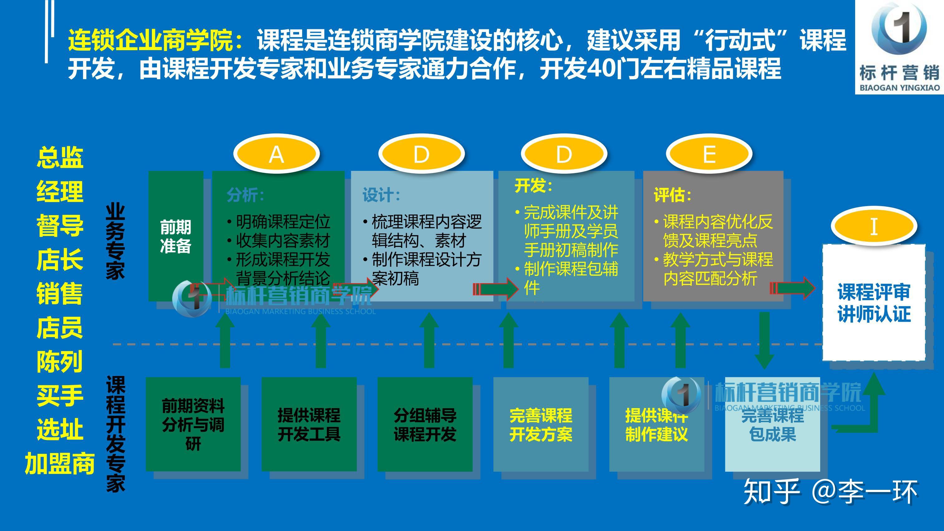 連鎖企業商學院連鎖門店經營管理課程有多少店長課程開發設計