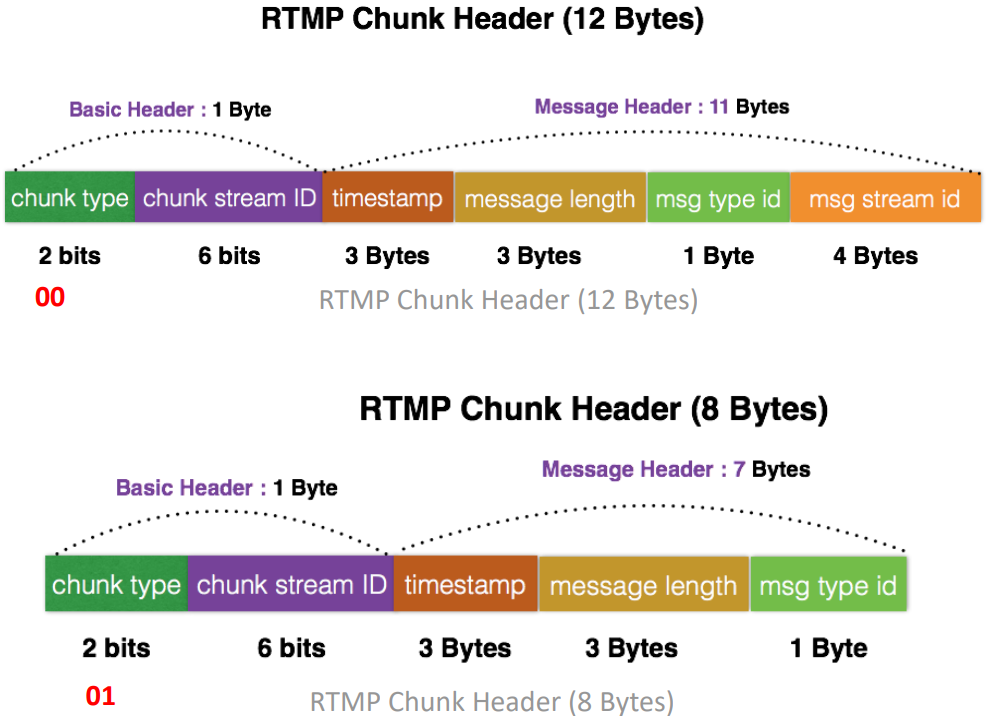 Perl Rtmp RTMP流媒体3-直播拉流 - 知乎