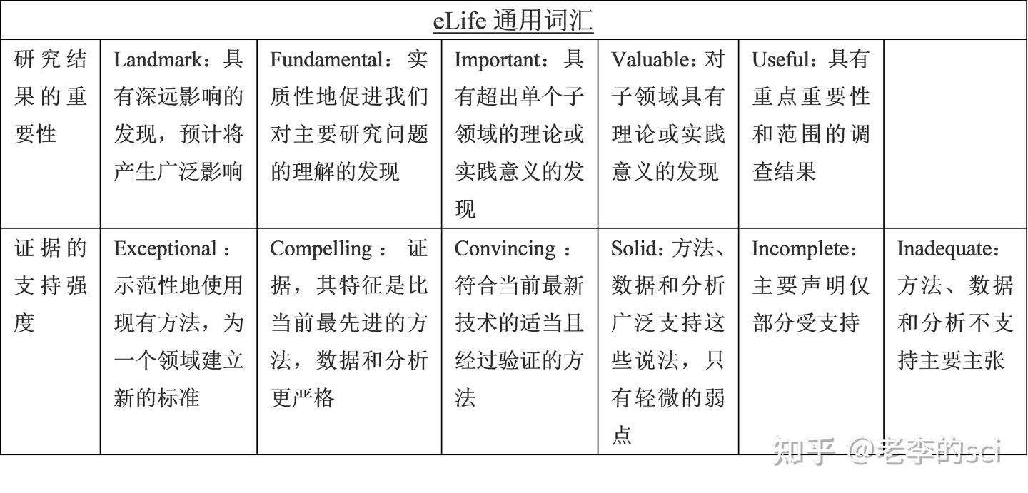 颠覆同行评审模式——eLife变革 - 知乎
