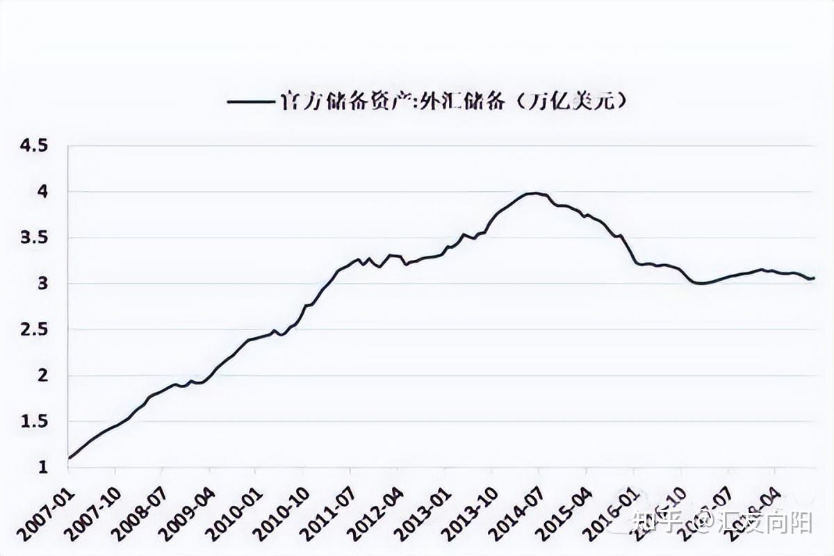 中国外汇储备排名是多少中国外汇储备10年走势有何变化 知乎 5753