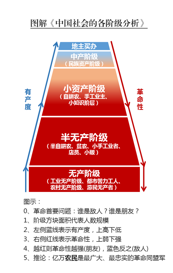 1 1 力从地起 我观 中国社会各阶级的分析 知乎