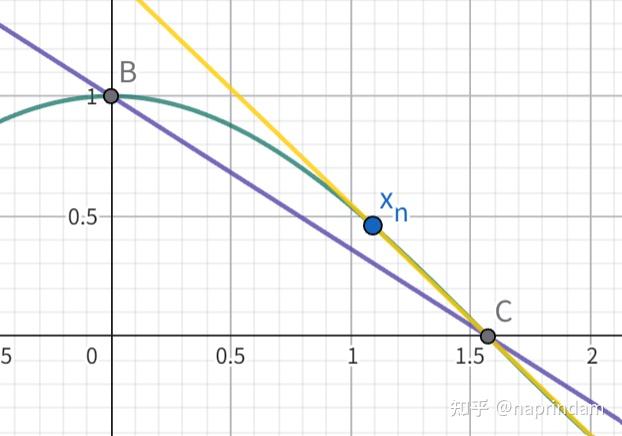 割线放缩，灵光一现——2019天津卷高考数学导数压轴 - 知乎
