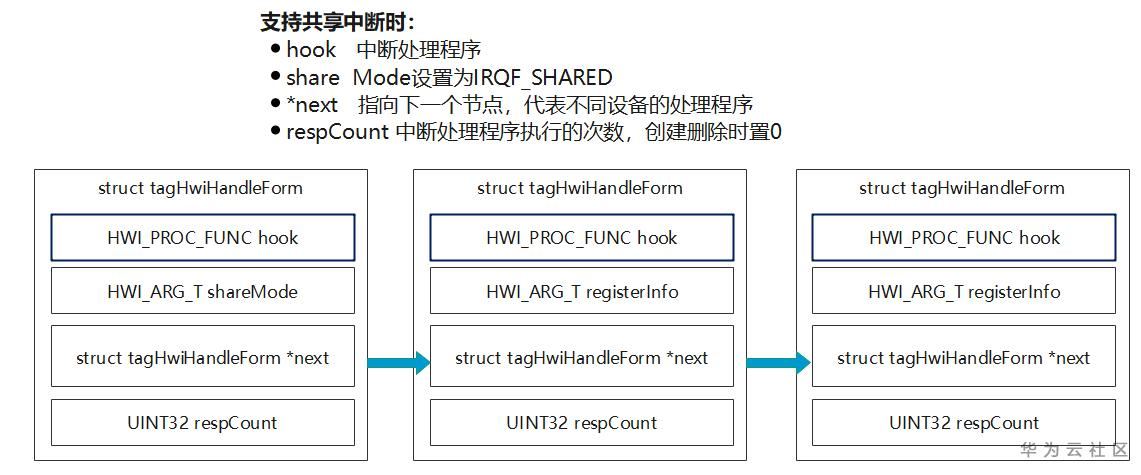 一起來學習LiteOS中斷模組的原始碼