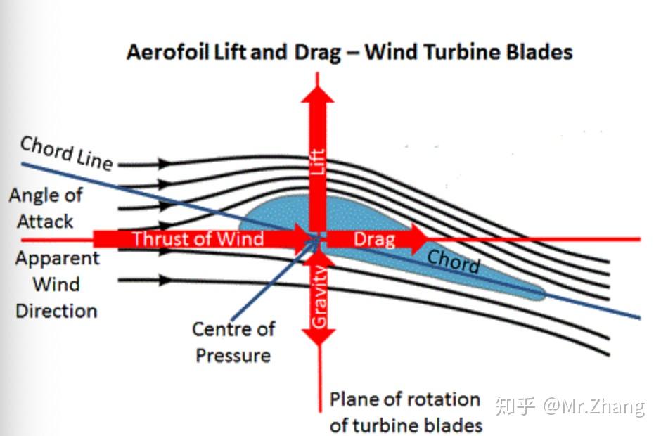 空气动力学从入门到弃坑[4]：翼型和升力原理 - 知乎
