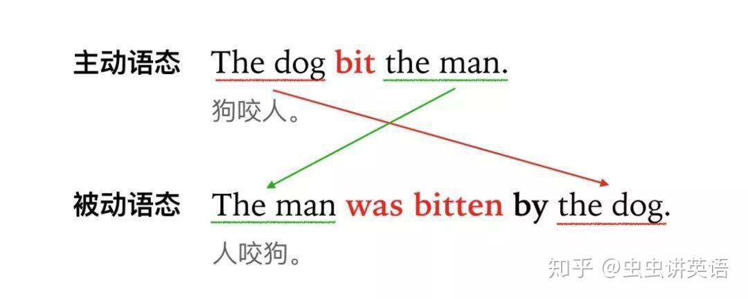 被动语态全攻略，读完就搞懂 | 虫虫讲英语 - 知乎