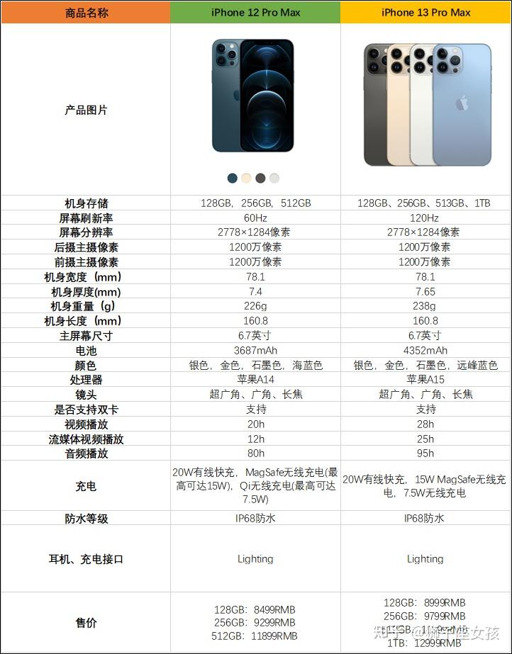 iphone13 pro max与iphone12 pro max对比及购买推荐