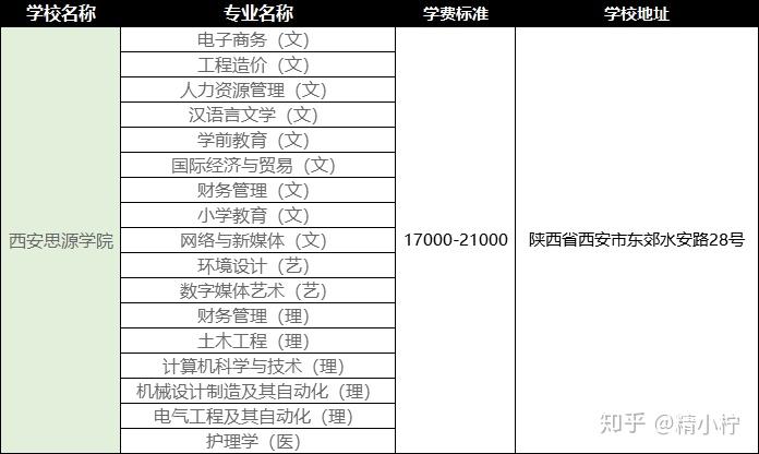 2020年西安思源学院专升本学费及报道路线