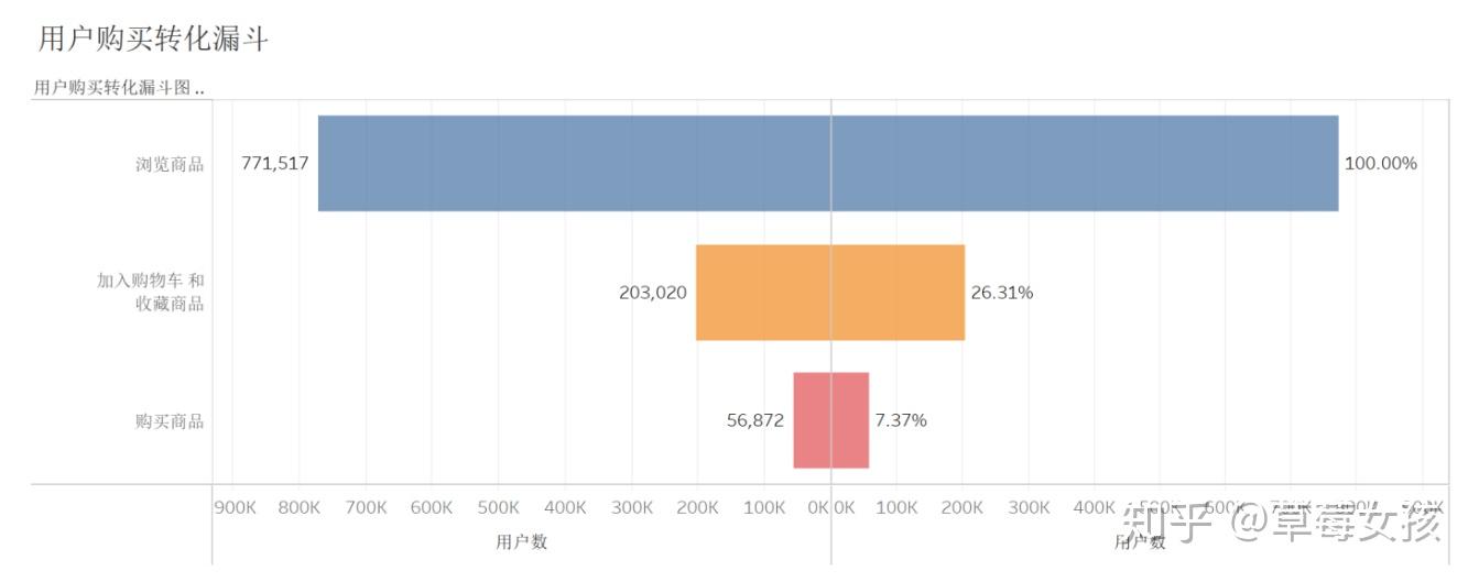 基于MySQL+Tableau的淘宝用户行为分析