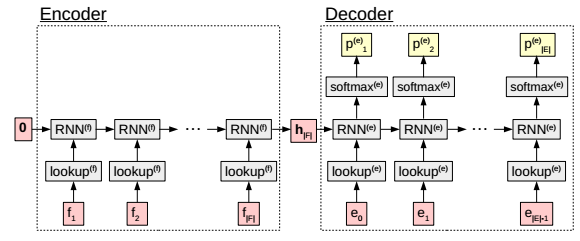 《Sequence-to-Sequence之encoder-decoder》 - 知乎 image.