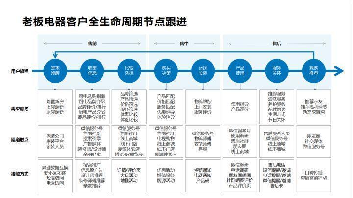 存量经济时代如何打造全生命周期会员管理体系