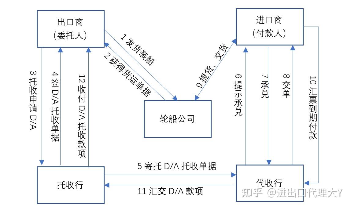 外贸付款方式出口托收及优缺点解析 - 知乎