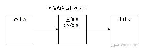 认知原理 客体和主体的乌龟塔