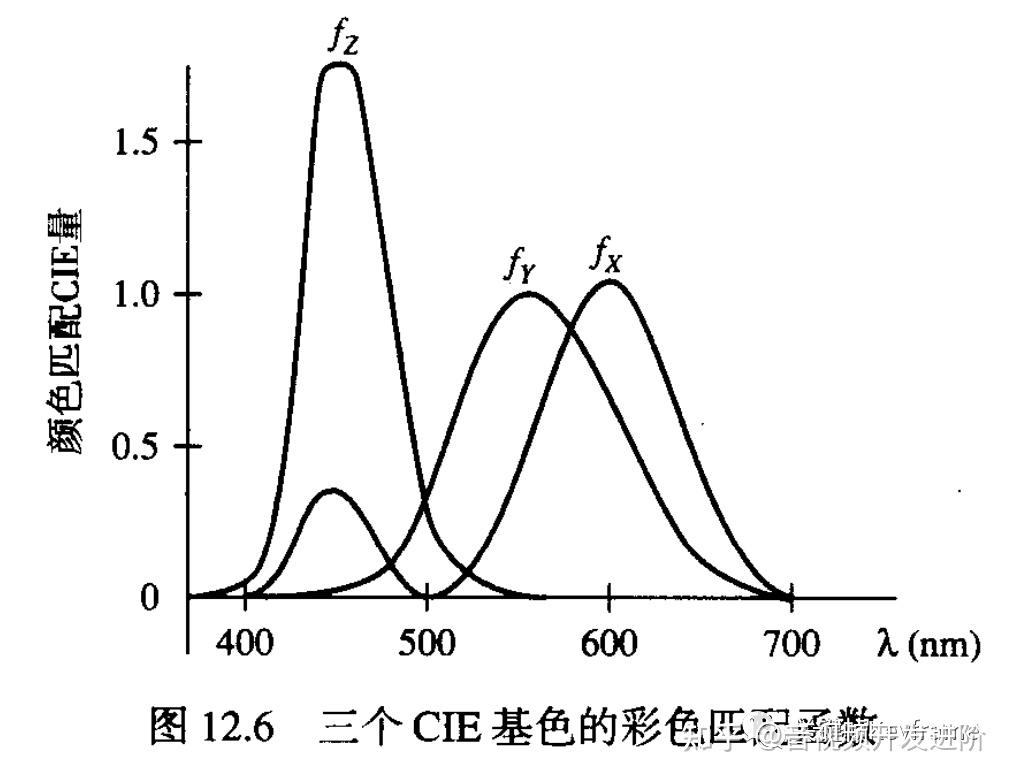 图像的表示2ycbcr怎么来的必看这篇颜色空间发展简史丨音视频基础