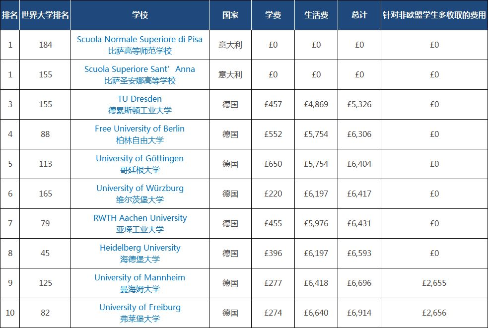 留学欧洲去哪个国家好?
