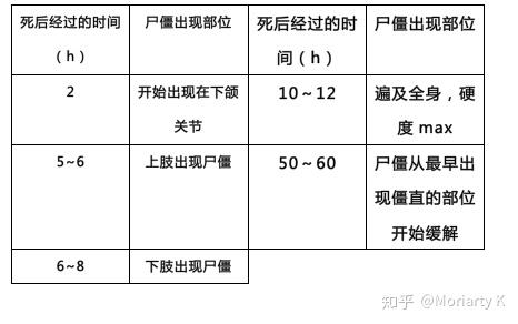 兩種屍體現象——早期屍體現象,包括屍冷,屍斑,屍僵等——晚期屍體