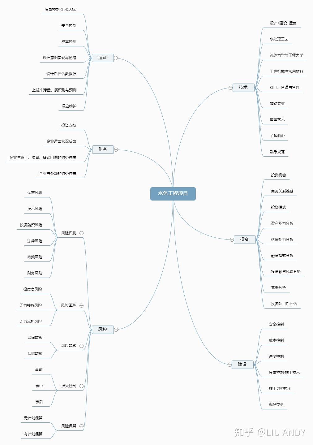 水务行业各部门间职能的思维导图