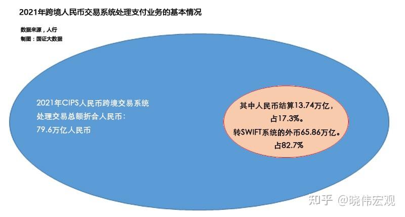 二,cips使用非人民币支付时,还必须依赖swift系统