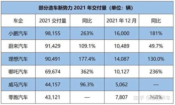 三强鼎立 新秀崛起,2021造车新势力大盘点