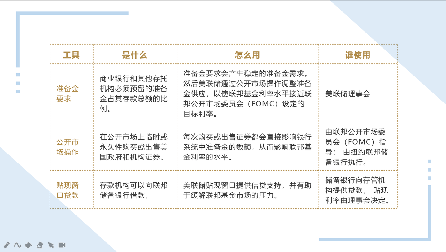 跟随美联储投资（一）--读懂货币政策方向- 知乎