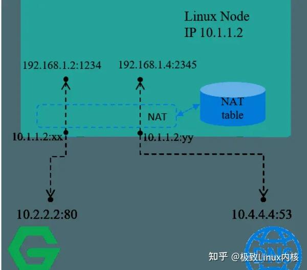 Linux conntrack 