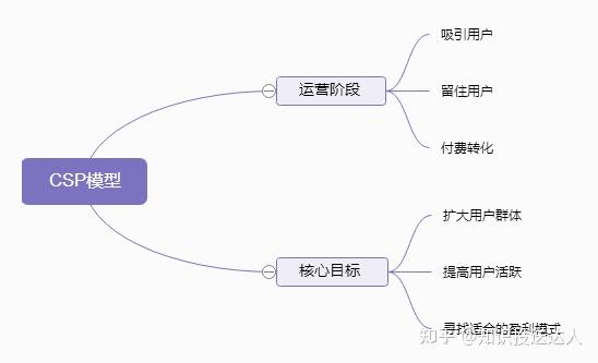 CSP模型 - 知乎
