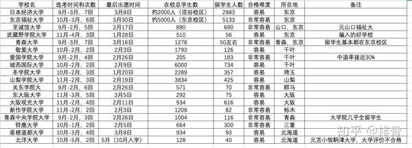 日本非常容易进的大学有哪些 知乎