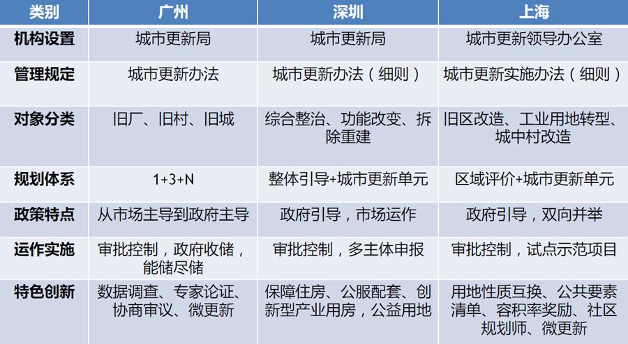 城市更新制度的转型发展广州深圳上海三地比较
