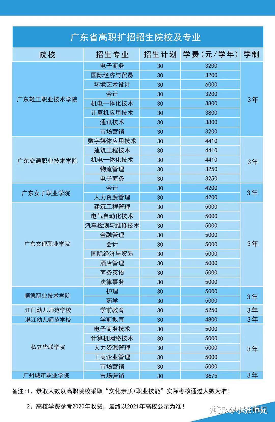 6分钟告诉你值不值得参加2021年广东高职扩招收藏